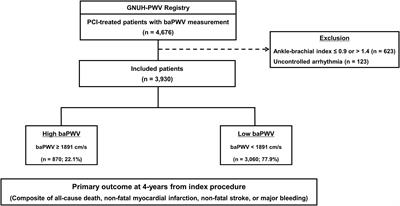 Long-term prognostic implications of brachial-ankle pulse wave velocity in patients undergoing percutaneous coronary intervention